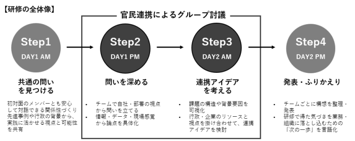 研修の全体像