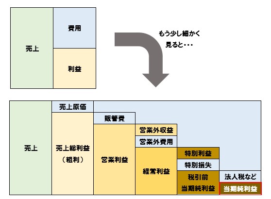 5つの利益