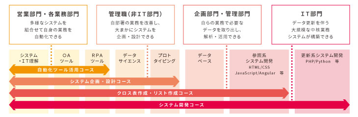 部門別コース一覧