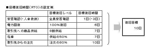 目標復旧時間(RTO)の設定例