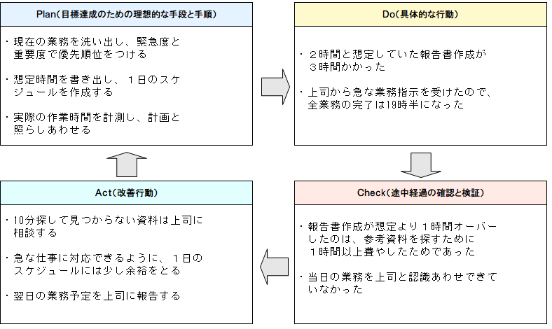 PDCAサイクルの例