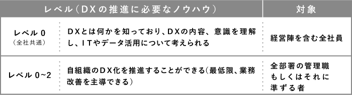 DX人材