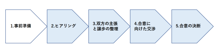 交渉のプロセスの図