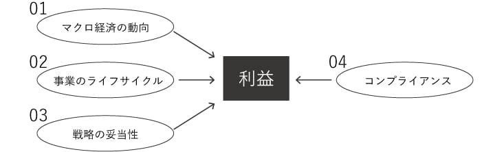 経営層向け研修～会社が経営層に求める視点