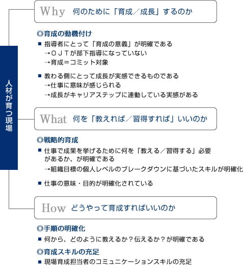 人材が育つ現場を作る3つのポイント イメージ