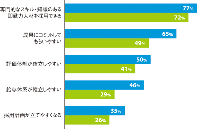 ●「ジョブ型雇用」の企業へのメリット(複数回答)