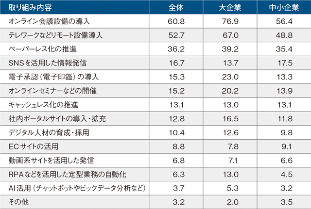 ●デジタル施策の取り組み内容(複数回答)