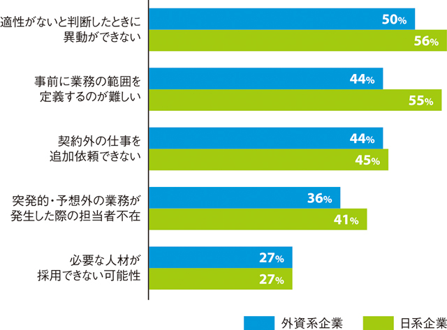 ●「ジョブ型雇用」の企業へのデメリット(複数回答)