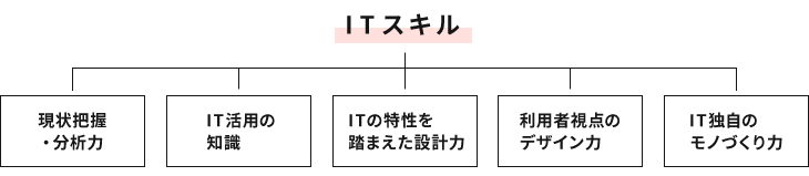 ITスキルは次の5つのスキルに細分化