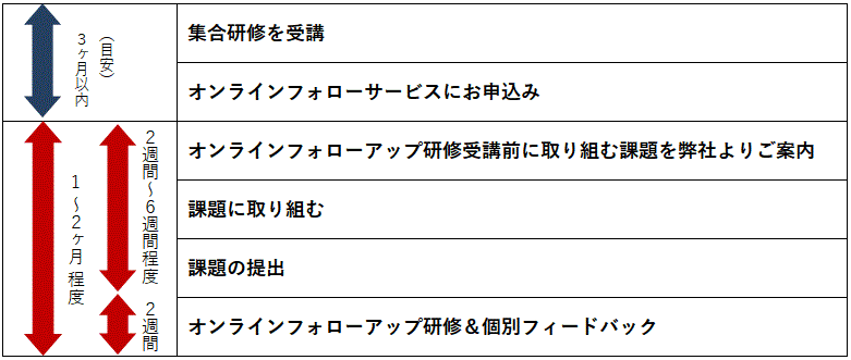 オンラインフォローサービスの流れ