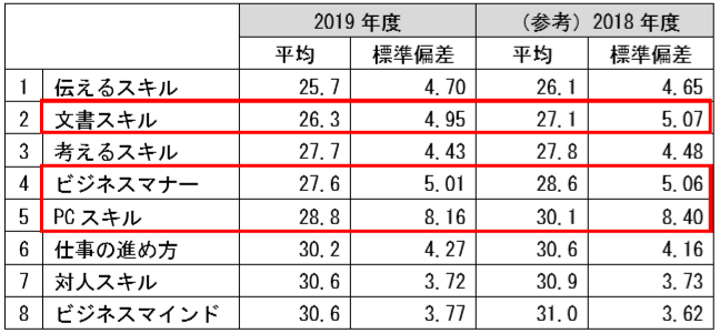 自己評価得点表