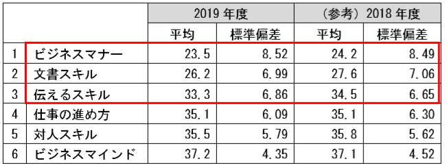 テスト得点表