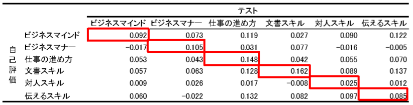 各スキルの相関係数