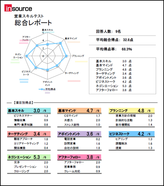 総合レポート~営業スキルアセスメント~「営業力」を分解して可視化し、営業職の教育効果を高める