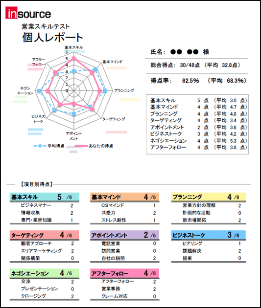 個人レポート~営業スキルアセスメント~「営業力」を分解して可視化し、営業職の教育効果を高める