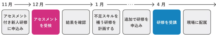 活用例~研修受講前にアセスメント