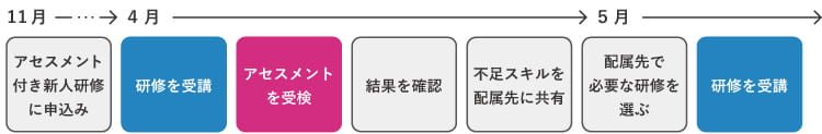活用例~研修受講後にアセスメント