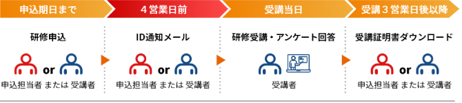 オンライン講座を受講する際のお申込みから研修実施後までの流れの図です。期日までに申込みされますと研修当日の4営業日前までにZoomのIDなどの通知メールをお申込された方にお送りします。研修実施後、アンケートに回答いただき、受講3営業日以降に受講証明書がダウンロードいただけます。