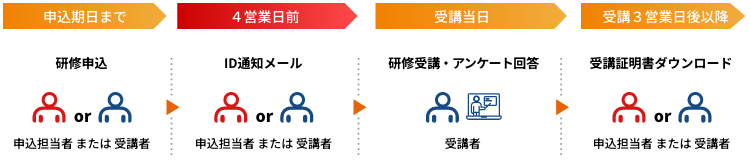 オンライン開催の流れ