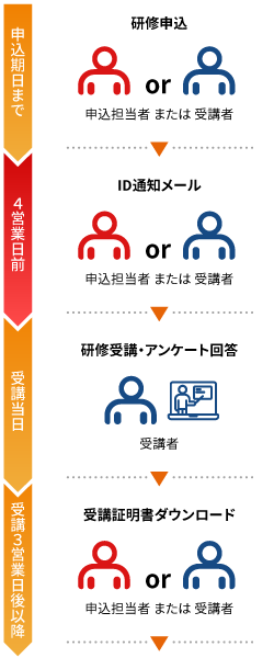 オンライン講座を受講する際のお申込みから研修実施後までの流れの図です。期日までに申込みされますと研修当日の4営業日前までにZoomのIDなどの通知メールをお申込された方にお送りします。研修実施後、アンケートに回答いただき、受講3営業日以降に受講証明書がダウンロードいただけます。