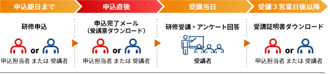 来場型講座を受講する際のお申込みから研修実施後までの流れの図です。期日までにお申込みされますと申込み直後に受講票のダウンロードリンクを記載した完了メールをお送りします。研修実施後、アンケートに回答いただき、受講3営業日以降に受講証明書がダウンロードいただけます。