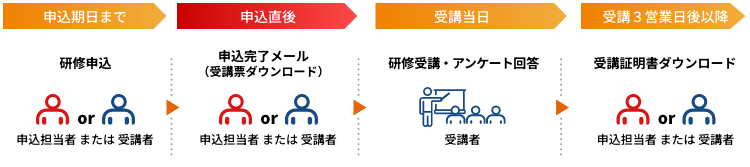 来場開催の流れ