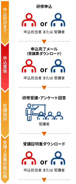 来場型講座を受講する際のお申込みから研修実施後までの流れの図です。期日までにお申込みされますと申込み直後に受講票のダウンロードリンクを記載した完了メールをお送りします。研修実施後、アンケートに回答いただき、受講3営業日以降に受講証明書がダウンロードいただけます。