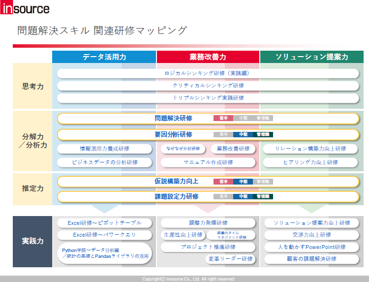 問題解決スキル 関連研修マッピング