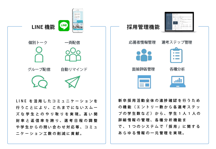 HR PRIME  LINE：LINEの活用することにより、これまでにないスムーズな応募者とのやりとりを実現。　HR PRIME  ATS：１つのシステムであらゆる情報の一元管理を実現