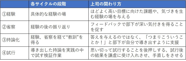 4段階からなる経験学習サイクル