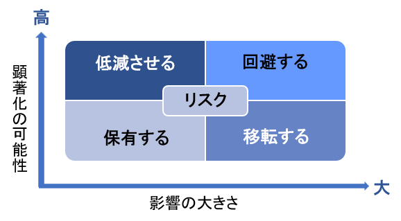 リスクマトリックス
