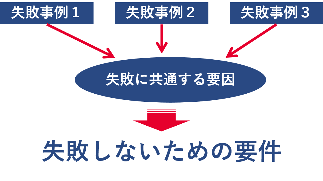 4段階からなる経験学習サイクル