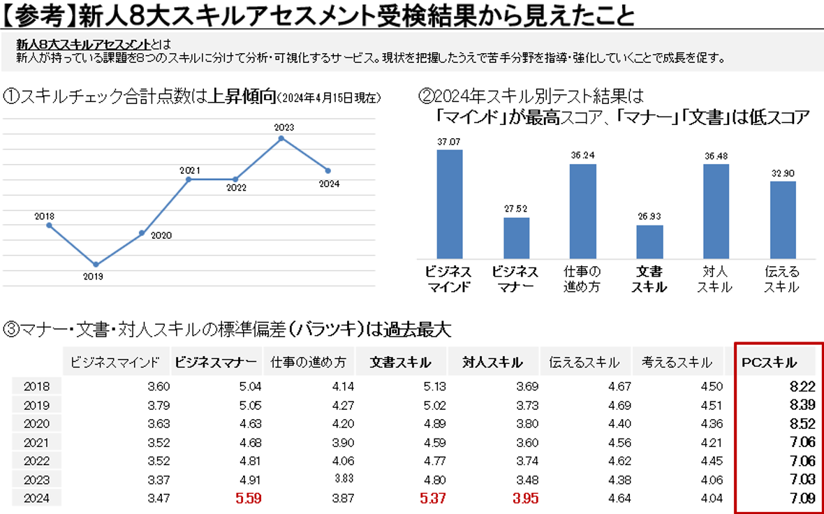 新人8大スキルアセスメント受験結果