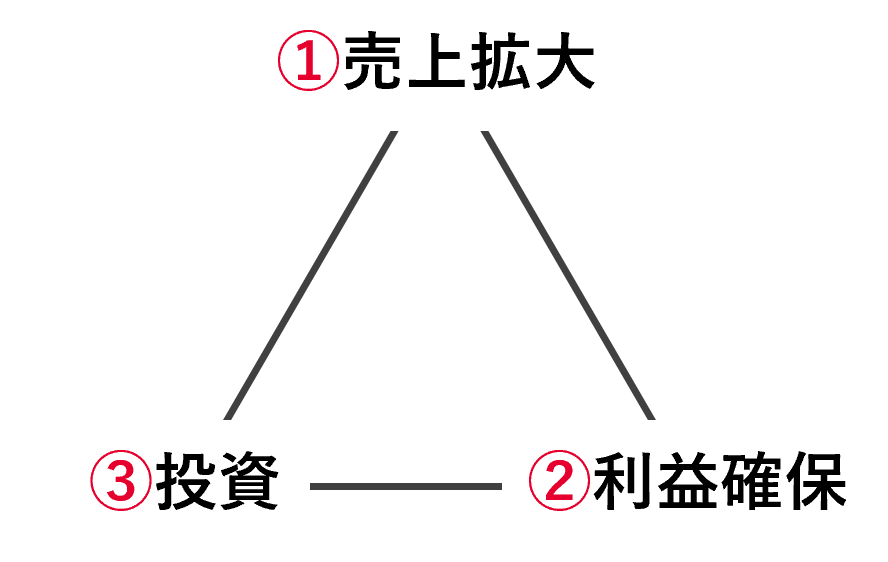 ①売上拡大 ②利益確保(コスト削減) ③投資による経営サイクル