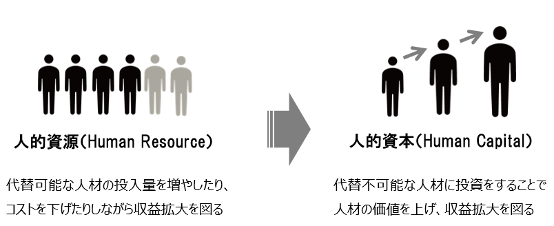 ・人的資源・人的資本