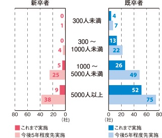 ジョブ型採用実施(予定)企業数
