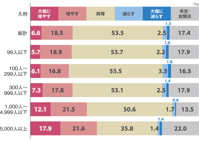 2022 年度の中途採用計画