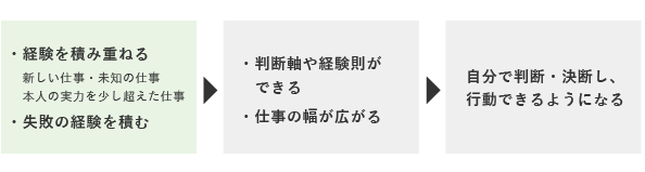 決断力を高める3ステップ