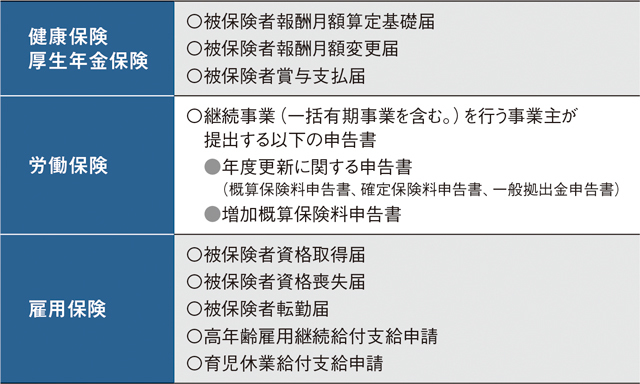 表1:電子申請の義務化における一部の手続き
