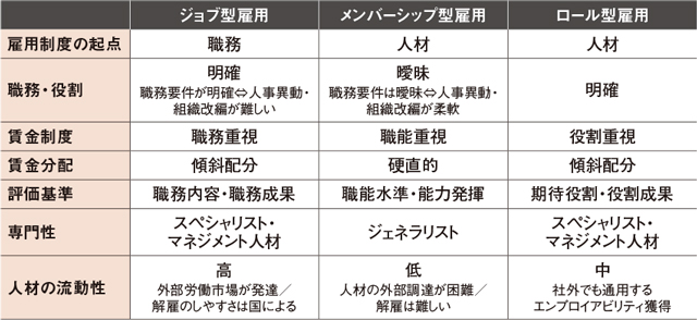 ●ジョブ型、メンバーシップ型、ロール型雇用の異同