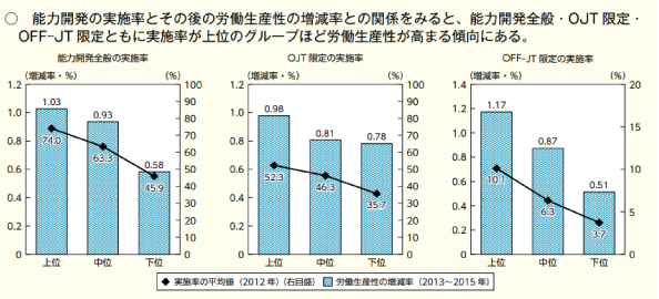 能力開発の実施率とその後の労働生産性の増減率との関係より、能力開発全般・OJT限定・OFF-JT限定ともに実施率が上位グループほど、労働生産性が高まる傾向にある