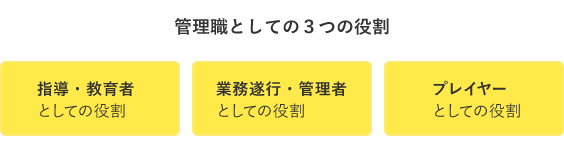 管理職の3つの役割は、指導・教育者としての役割と、業務遂行・管理者としての役割、プレイヤーとしての役割です。