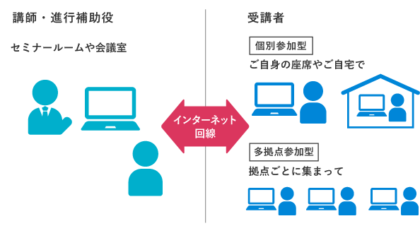 オンライン研修とは、講師のいる会場と各拠点(自宅もしくは職場の拠点)をインターネット回線でつなぎ、受講者は手元のテキストやPC画面を確認しながら、講師の音声をヘッドホンで聞いて学ぶ学習スタイル