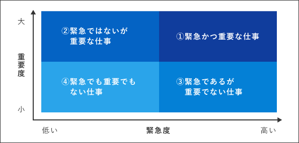 重要度と緊急度の2軸で仕事を分けた際の優先順位を示す表です