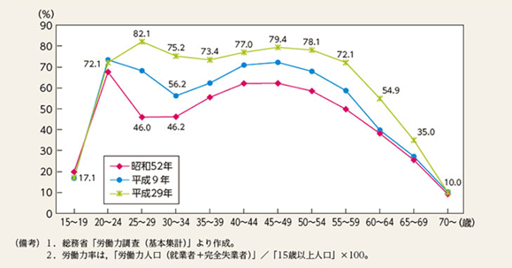 女性の年齢階級別労働力率の推移のグラフです。M字カーブは年々浅くなっています