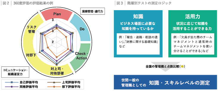 図２：360度評価の評価結果の例、図３：階層別テストの測定ロジック
