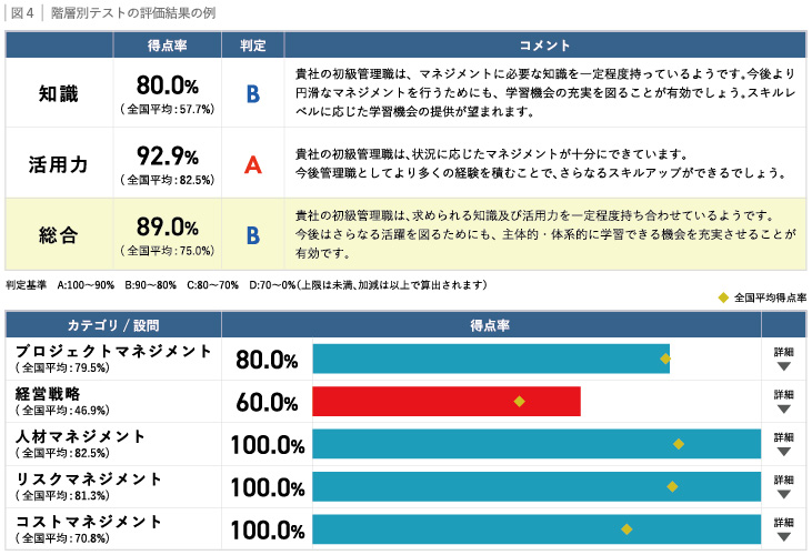 図４：階層別テストの評価結果の例