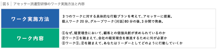 図５：アセッサー派遣型研修のワーク実施方法と内容