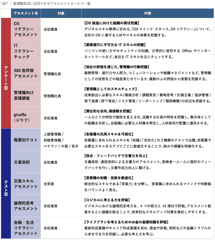 図７：管理職育成に活用できるアセスメントサービス一覧