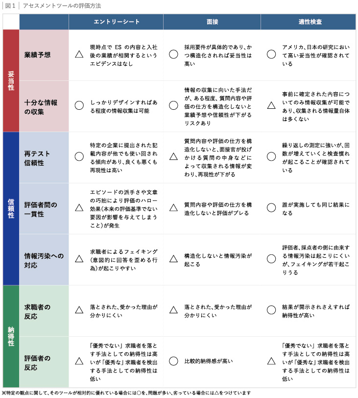 図１：アセスメントツールの評価方法